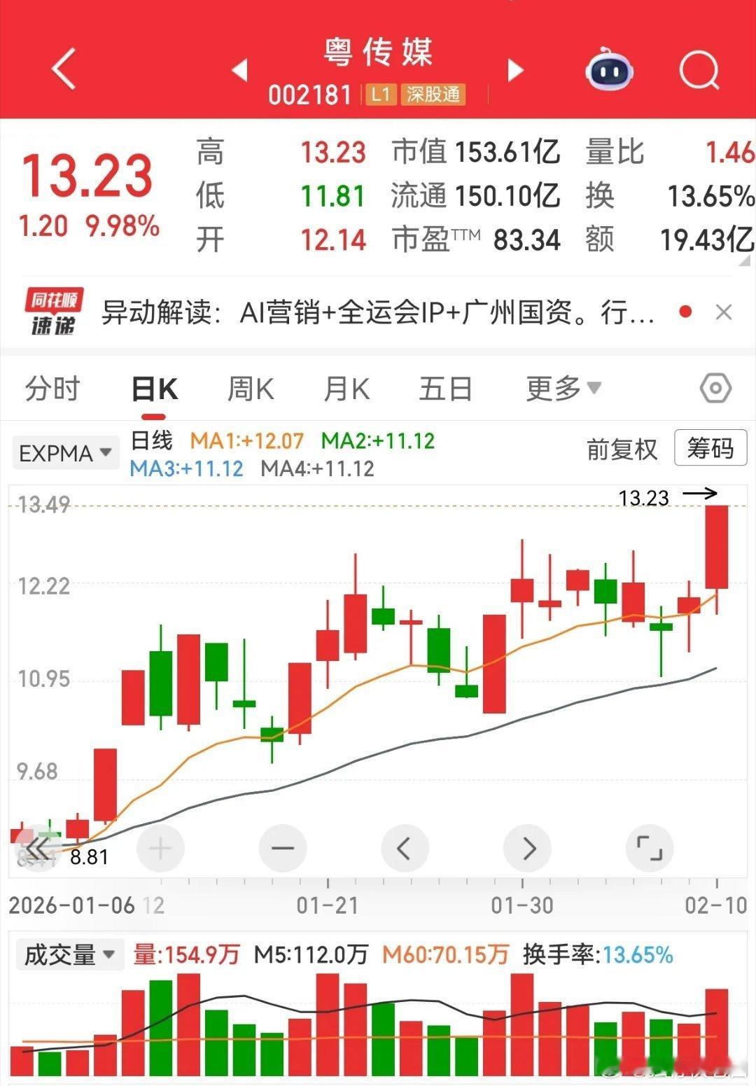 今天影视文化传媒AI短剧游戏，这一大类个股表现都相当不错。特别是以横店影视为代表