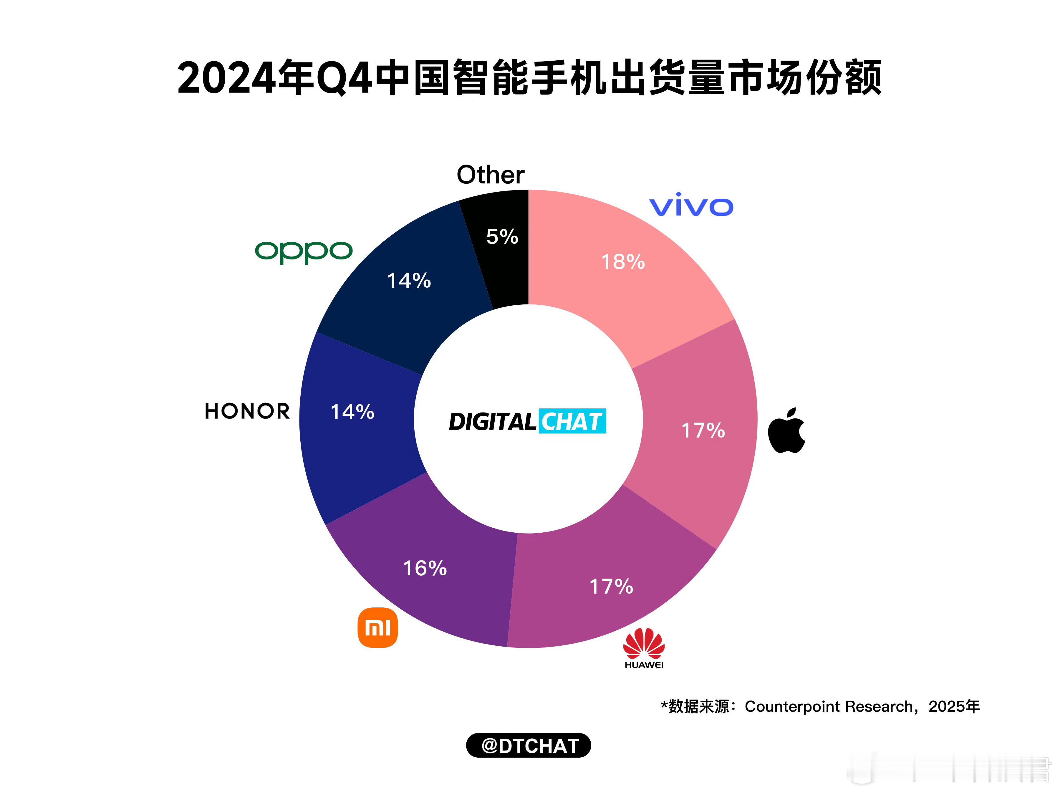 Counterpoint公布了2024 年 Q4 中国智能手机出货量数据1、vi