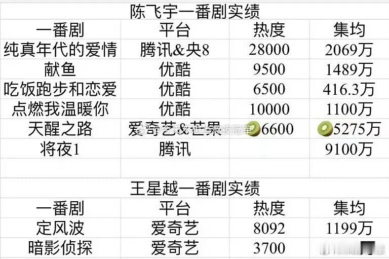tg. 陈飞宇、王星越 一番剧实绩图🈶不过☪️应该少了一部平番的《五福临门》吧