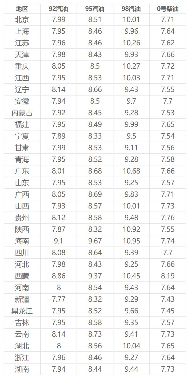 美国经济数据大好，推动油价上涨，最新油价也已出
本轮油价调整具体下调汽油145元