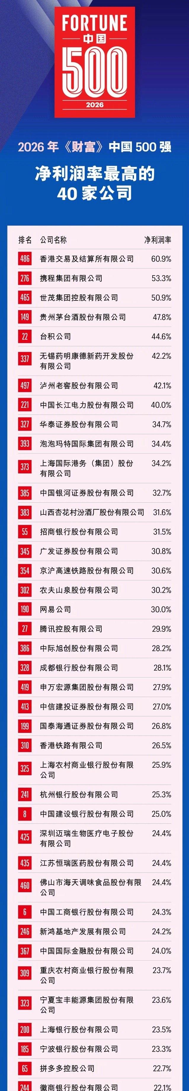 中国500强净利润率最高的40家公司，携程位列第二！