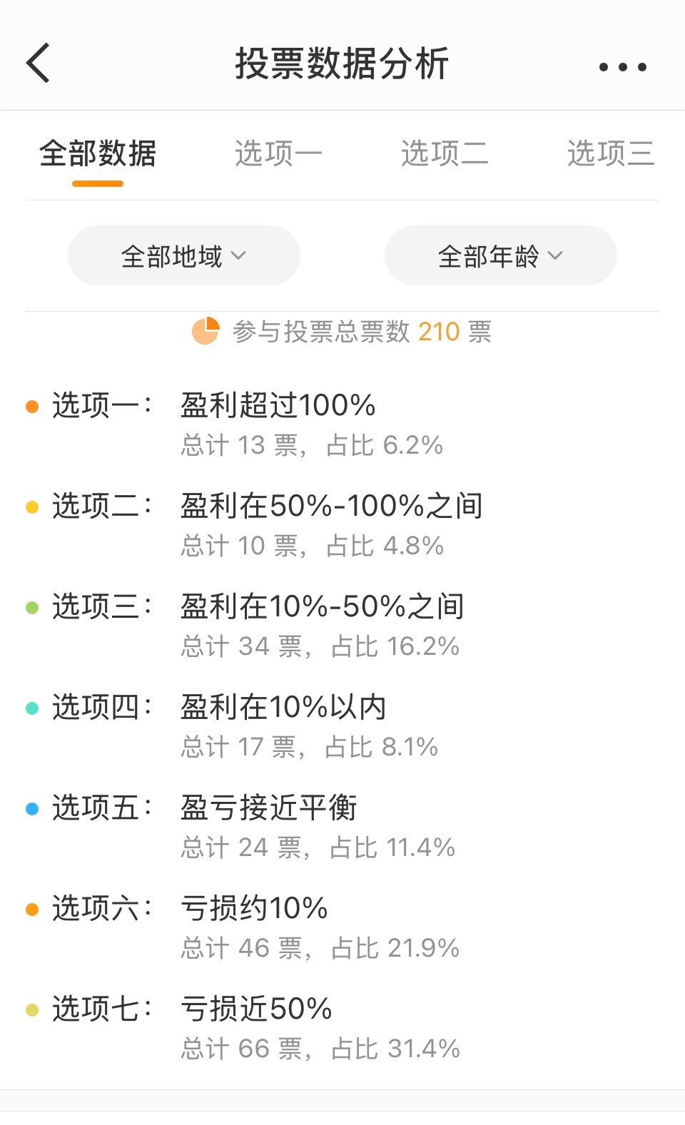 这么多人还没挣到钱，不能就这样算了待到哪天问卷里绝大多数人都赚钱了，路边随便遇到