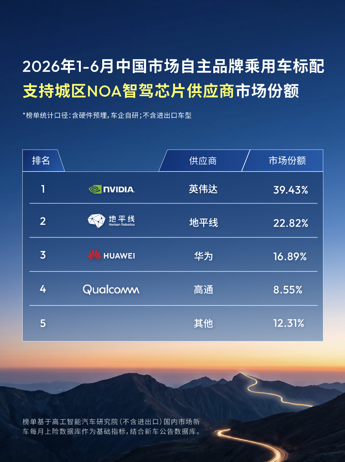 高工智能汽车研究院 2026 上半年行业数据出炉，乘用车整体交付量同比下滑近 2