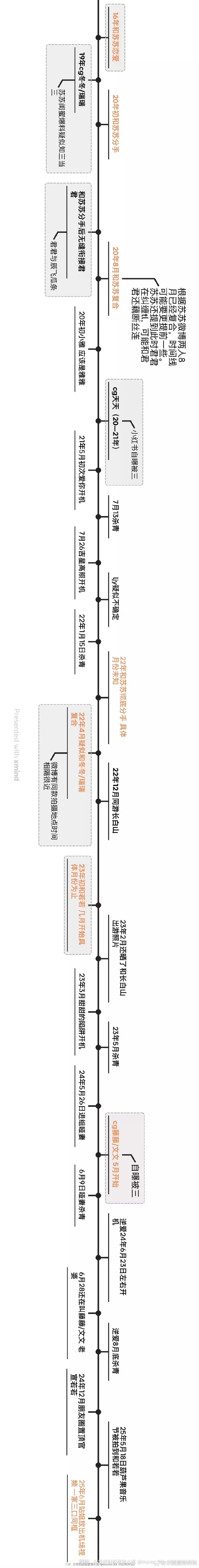 田栩宁恋情时间轴网友整理田栩宁恋情时间轴我的天，网友真是什么都有啊[晕][晕][