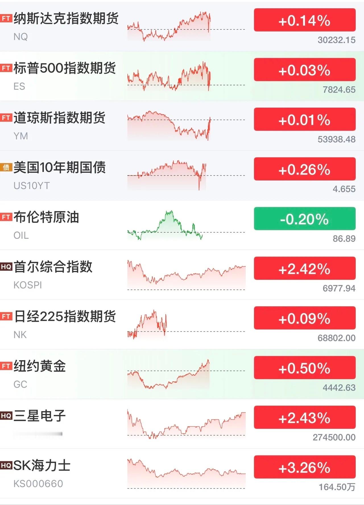 14号22点美股夜盘最新：今晚纳指开盘微涨，道指微跌，整体偏暖。PPI低于预期支