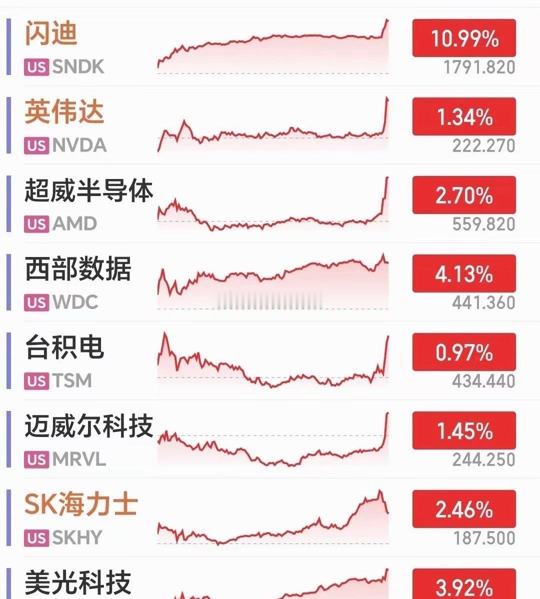 稳了！稳了！下周A股稳了！美股尾盘，存储芯片狂飙，大资金抢筹信号明显，下周A股科
