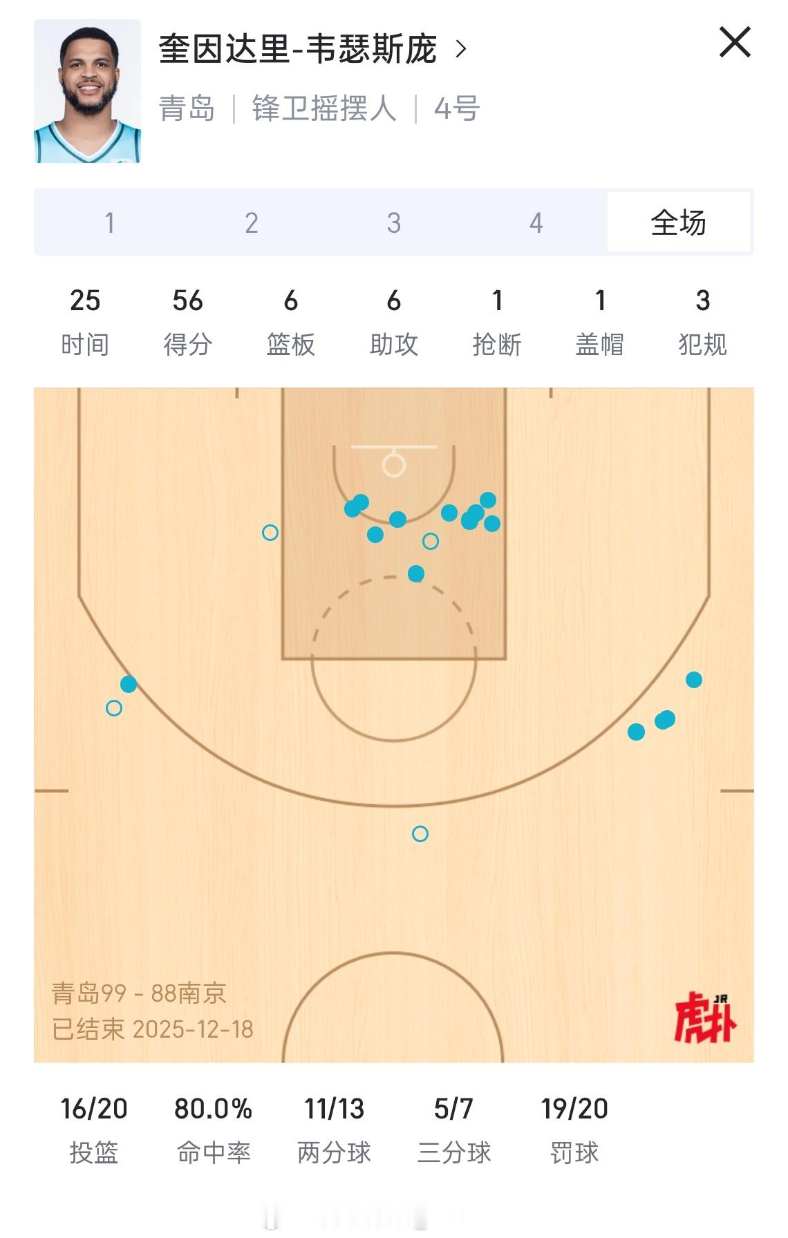 这表现太夸张了吧，青岛外援韦瑟斯庞出场25分钟拿下56分6篮板6助攻 