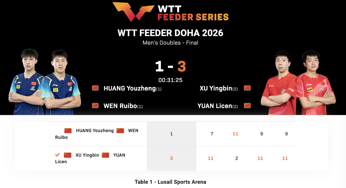 WTT支线赛多哈站丨男双决赛 徐瑛彬/袁励岑🇨🇳3-1黄友政/温瑞博🇨🇳