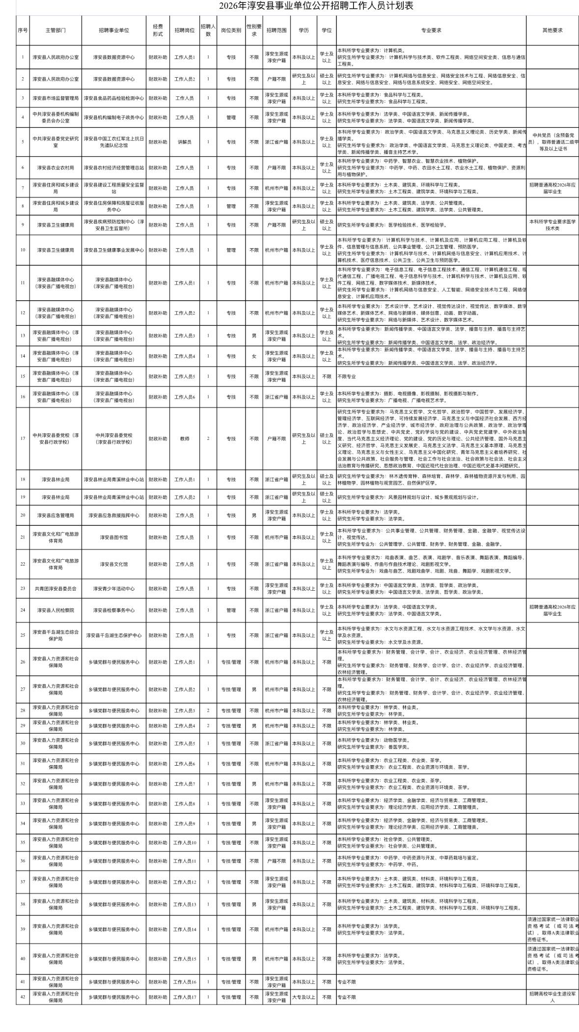 📢浙江杭州淳安事业单位招45人！6.1-6.5报名！

淳安县2026年事业单