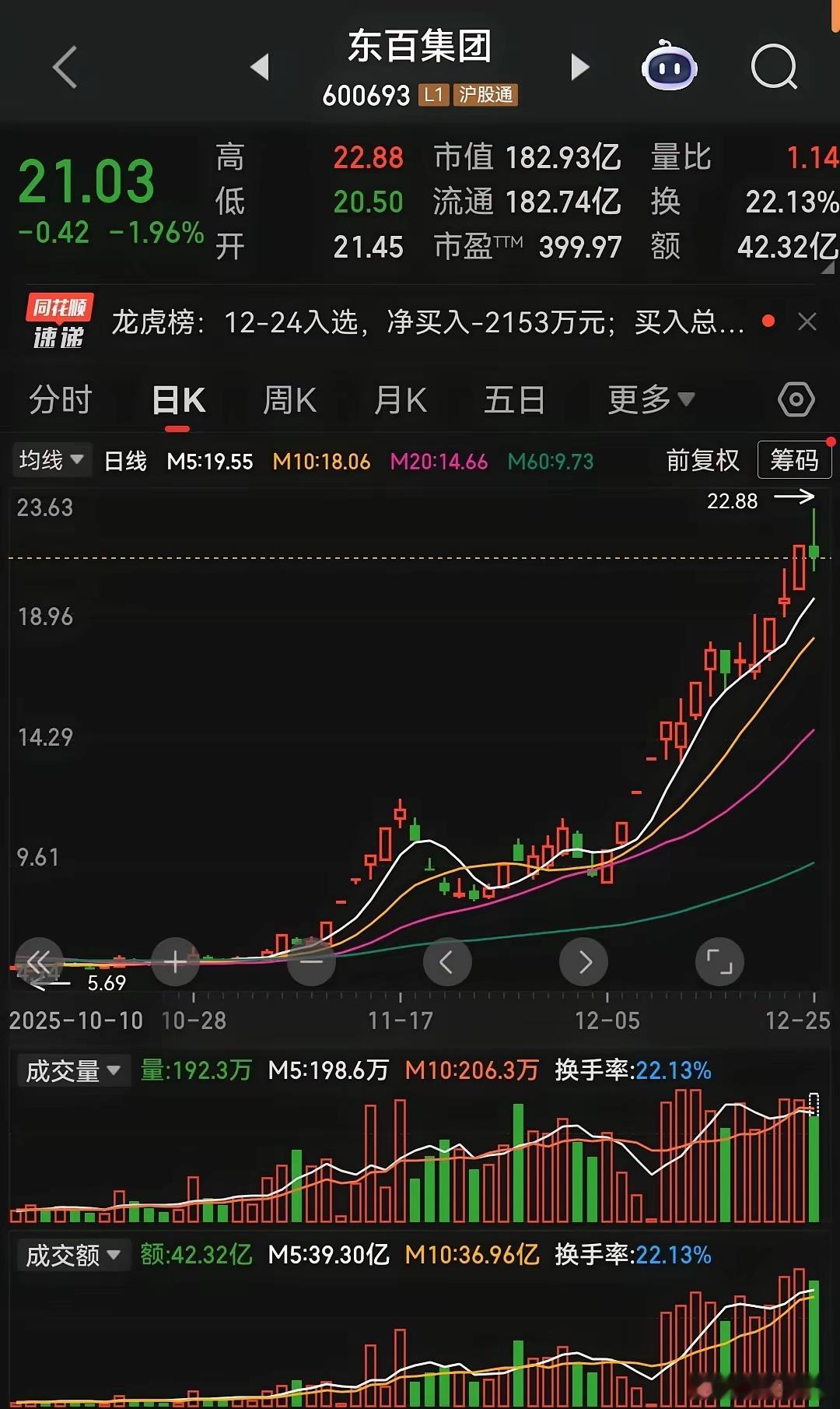 市场上不少人盯着消费板块的“龙头”东百集团找方向，但这更像是一场刻意营造的烟雾弹
