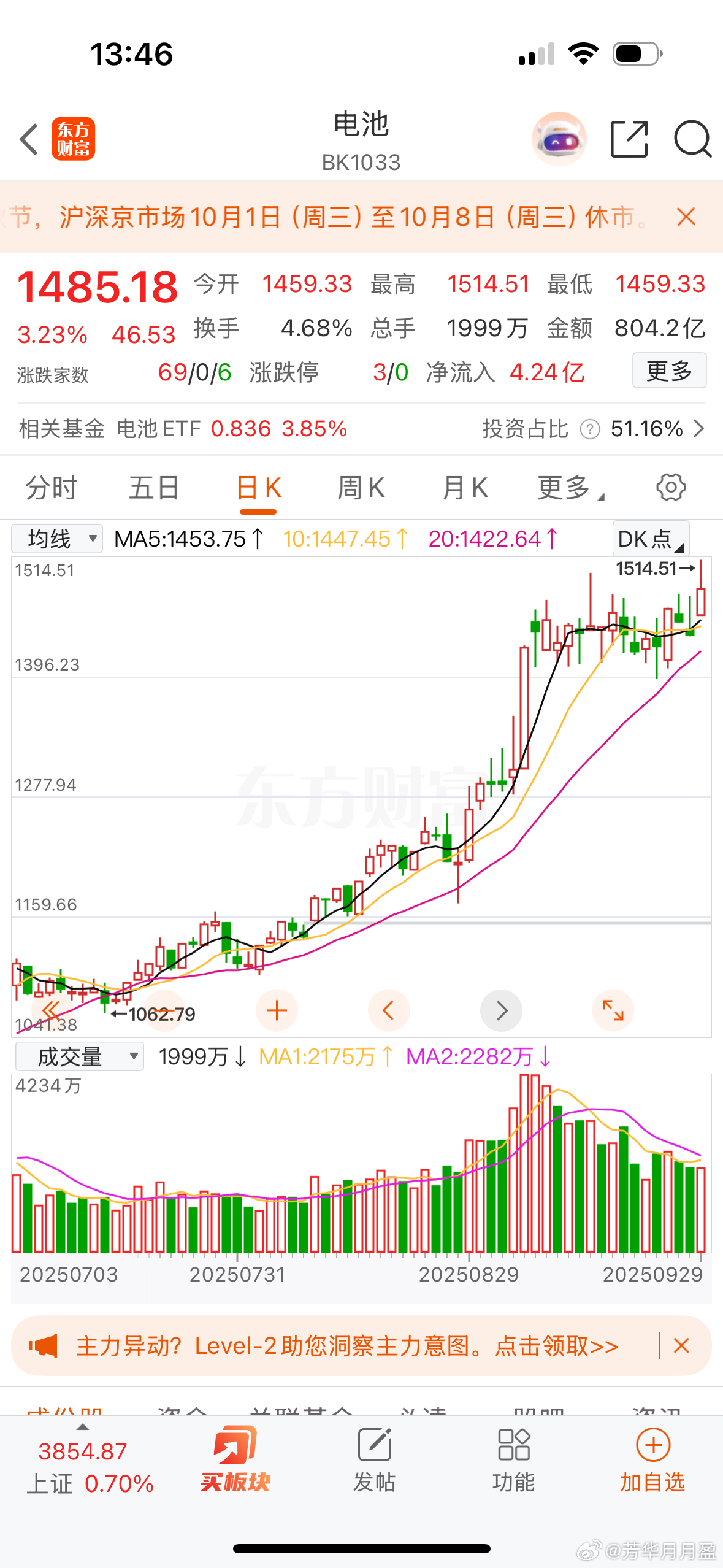 今天电池板块大涨4.40%，全A行业板块涨幅第一，今天是9月29日，9月倒数第二