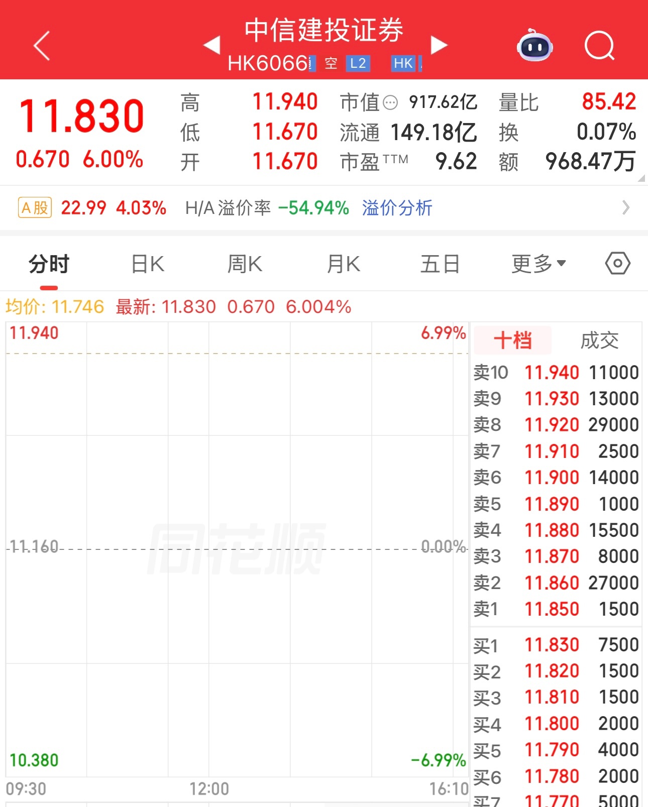 昨晚我说预计涨5%，结果现在中信建投港股涨了6%，牛。 