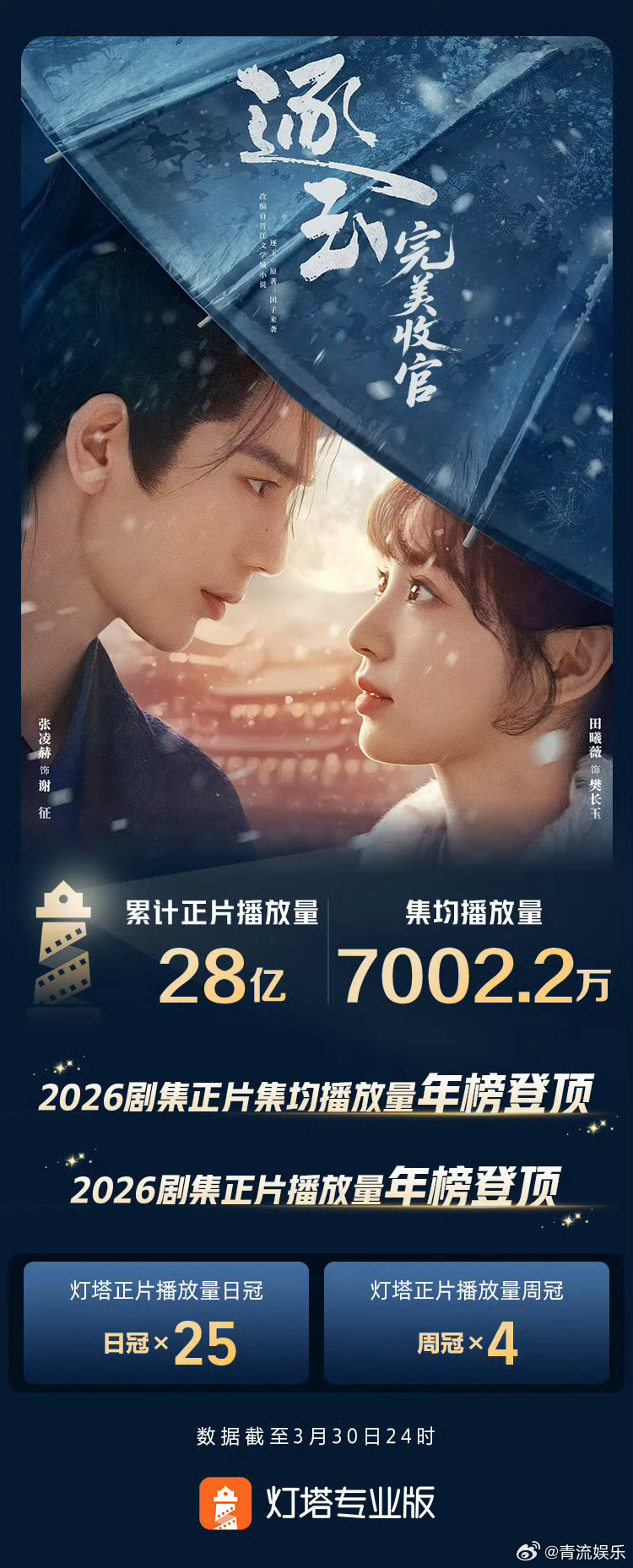 逐玉连续25天播放量冠军完美收官逐玉收官战报 据灯塔专业版，截至3月30日24时