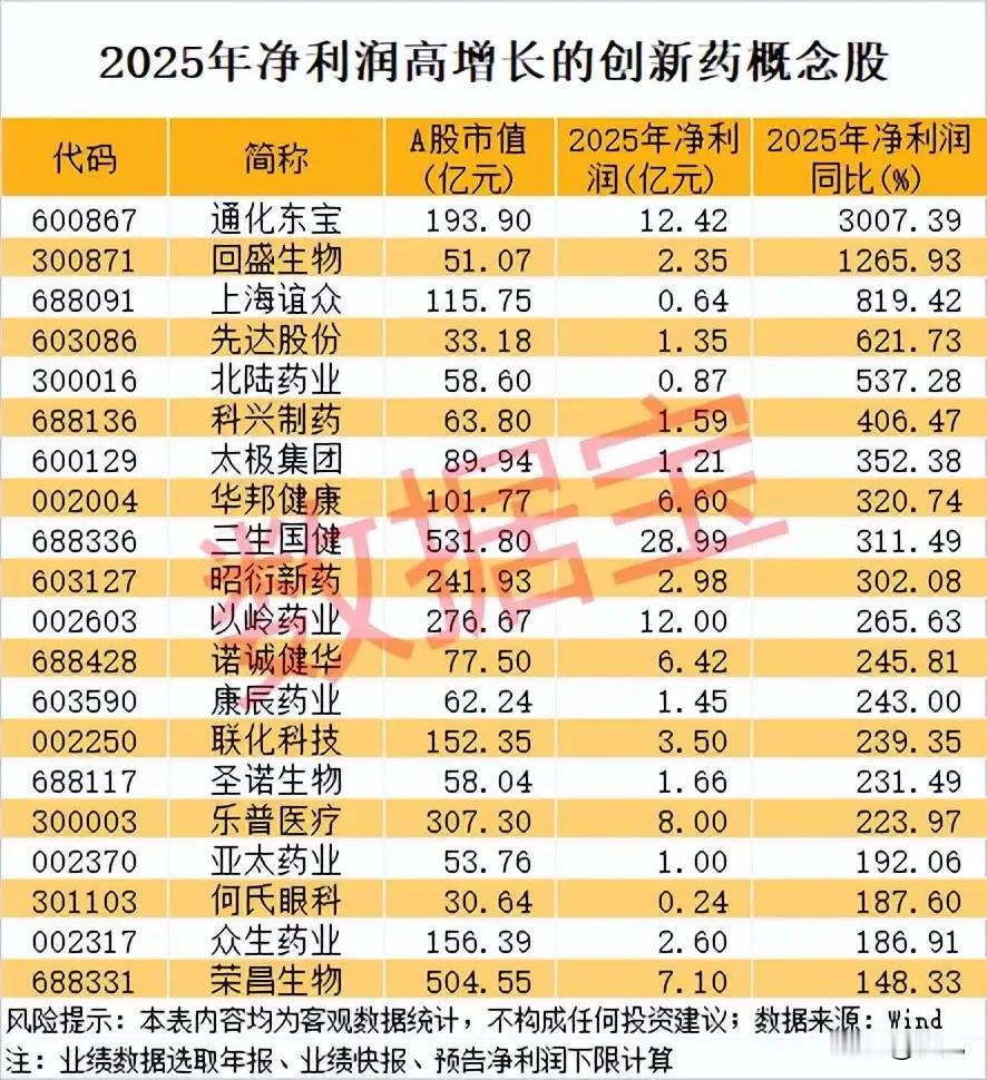 净利润暴增超148%！20只创新药概念股出炉，最高增速超30倍！
 
本次梳理聚