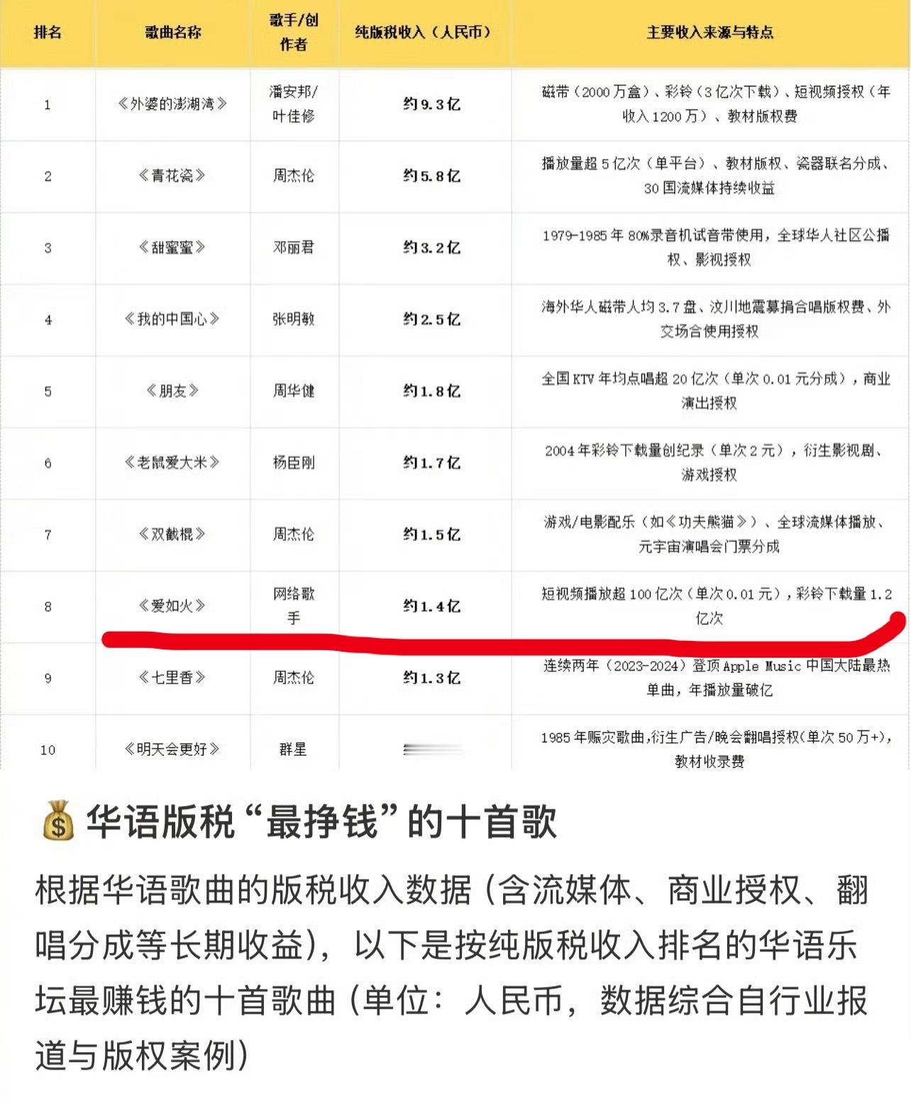 华语版权最赚💰的十首歌好消息：没有跳楼机坏消息：有爱如火 ​​​