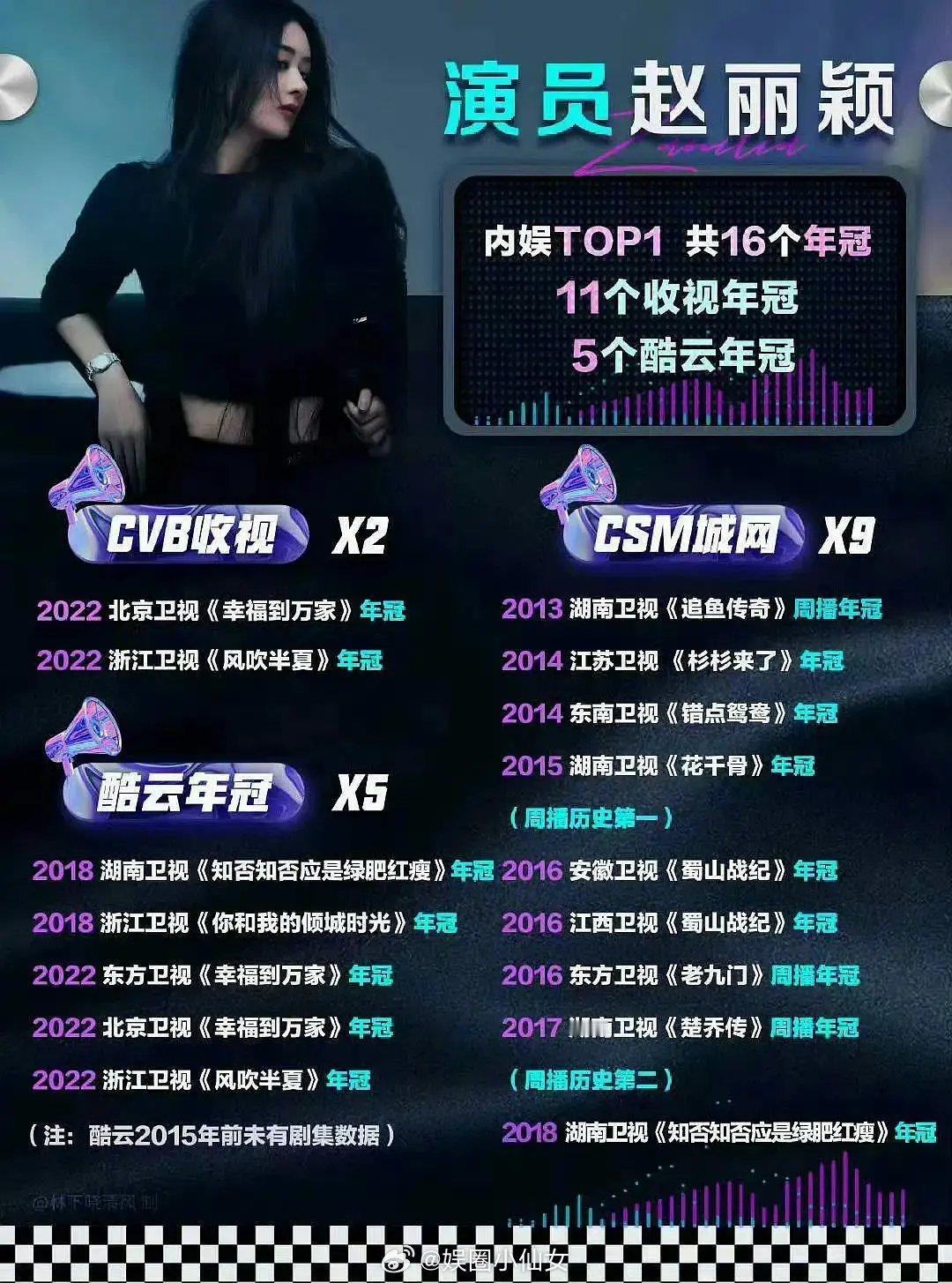 赵丽颖实力超群，成就斐然。她达成五大卫视年冠满贯，荣获国家级双奖满贯，更是内娱首