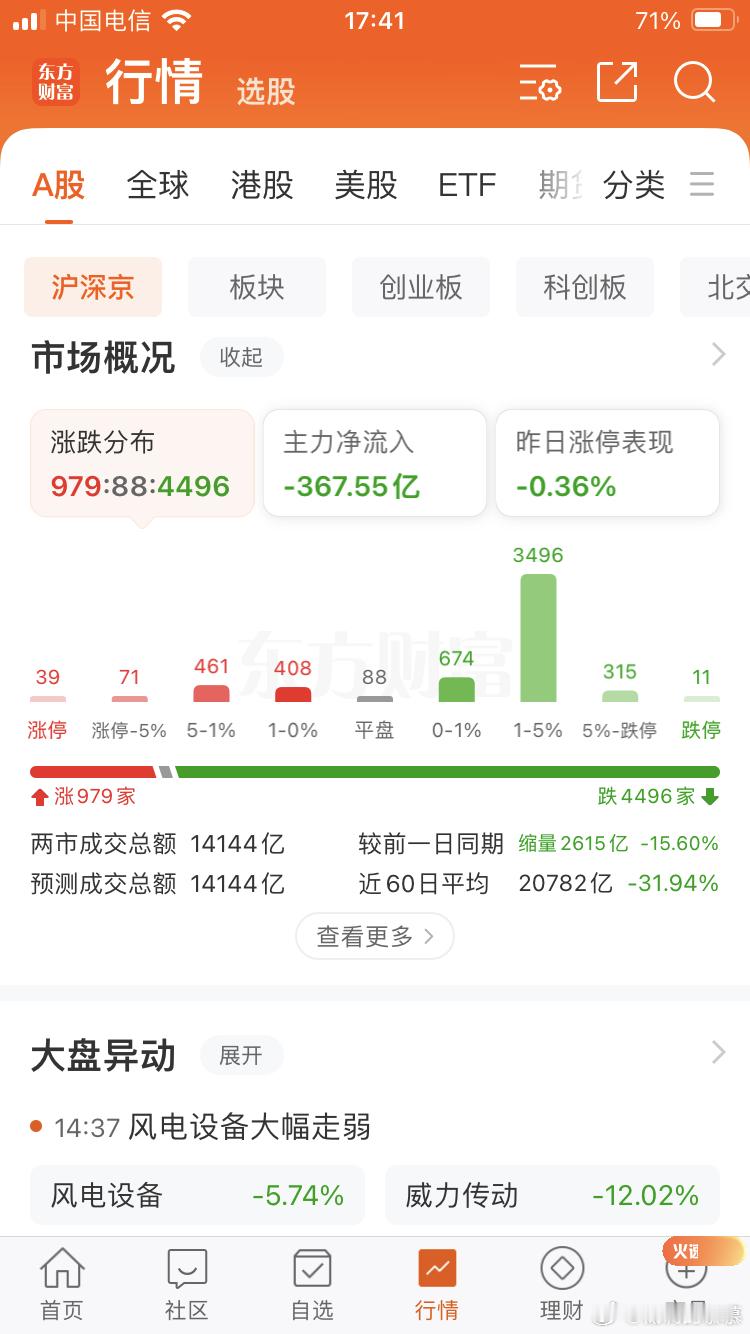 A股市场总成交量回到14000亿了 ​​​