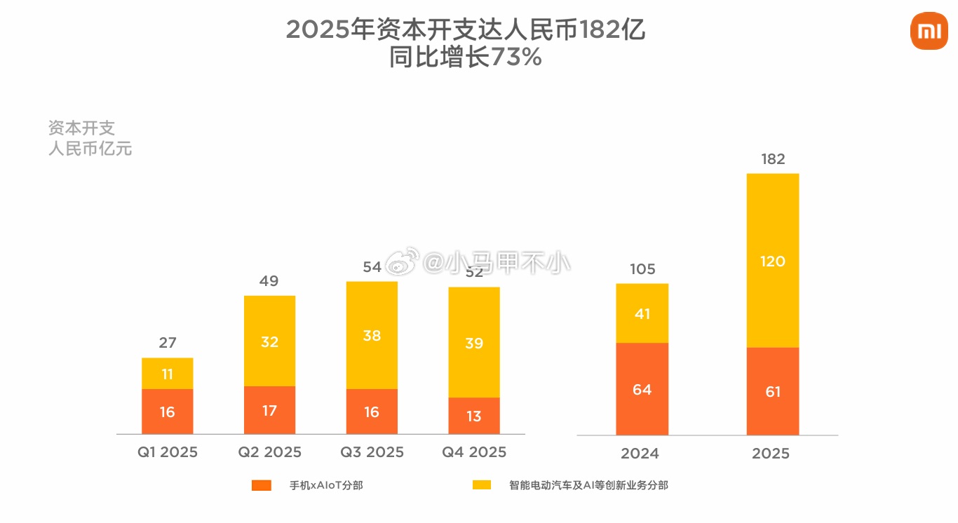 小米汽车及AI芯片业务，资本开支是传统业务两倍，四季度高达3倍。 