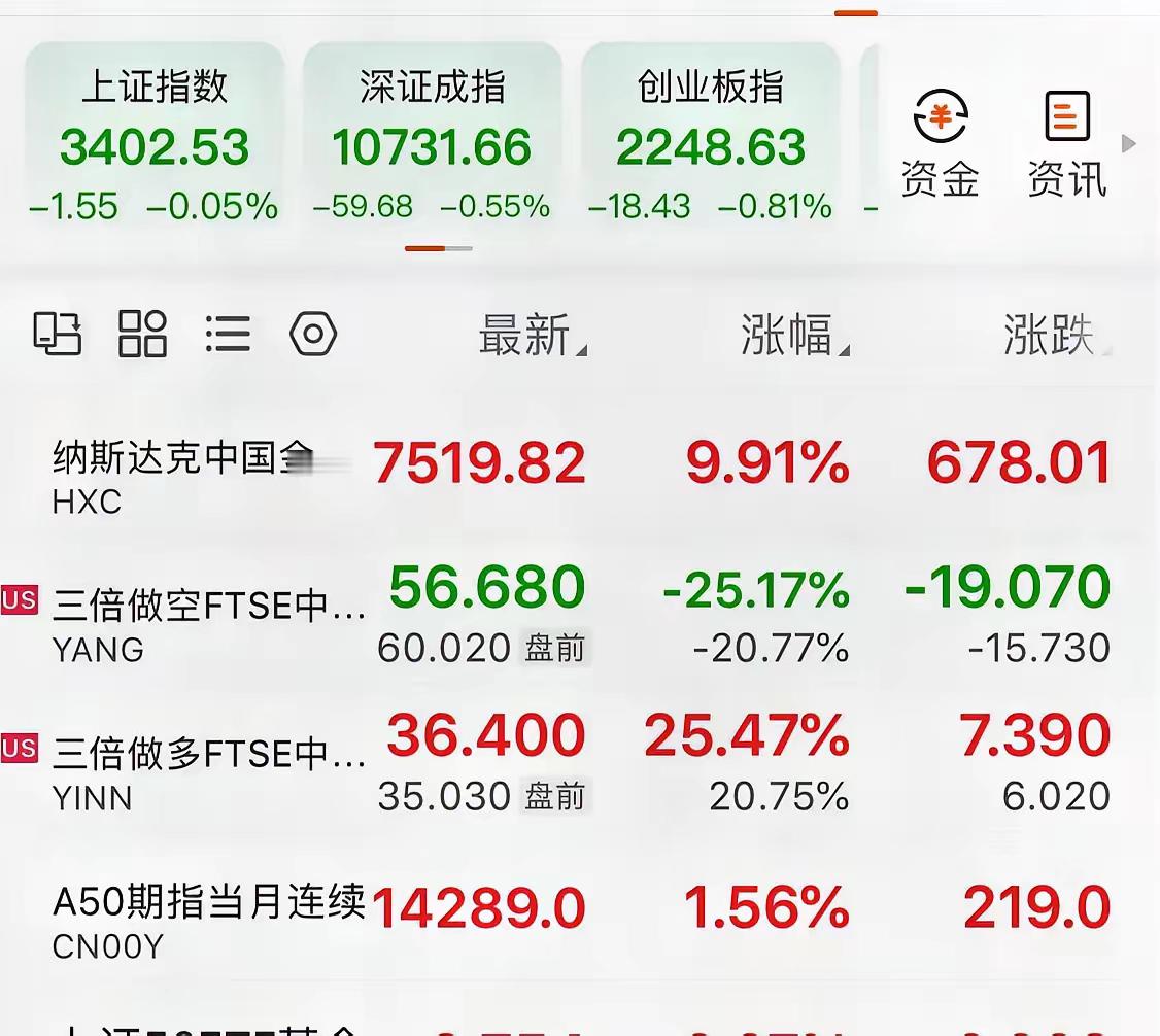暴涨25.4%！暴涨25.4%！暴涨25.4%！目前三倍做多中国etf暴涨25.