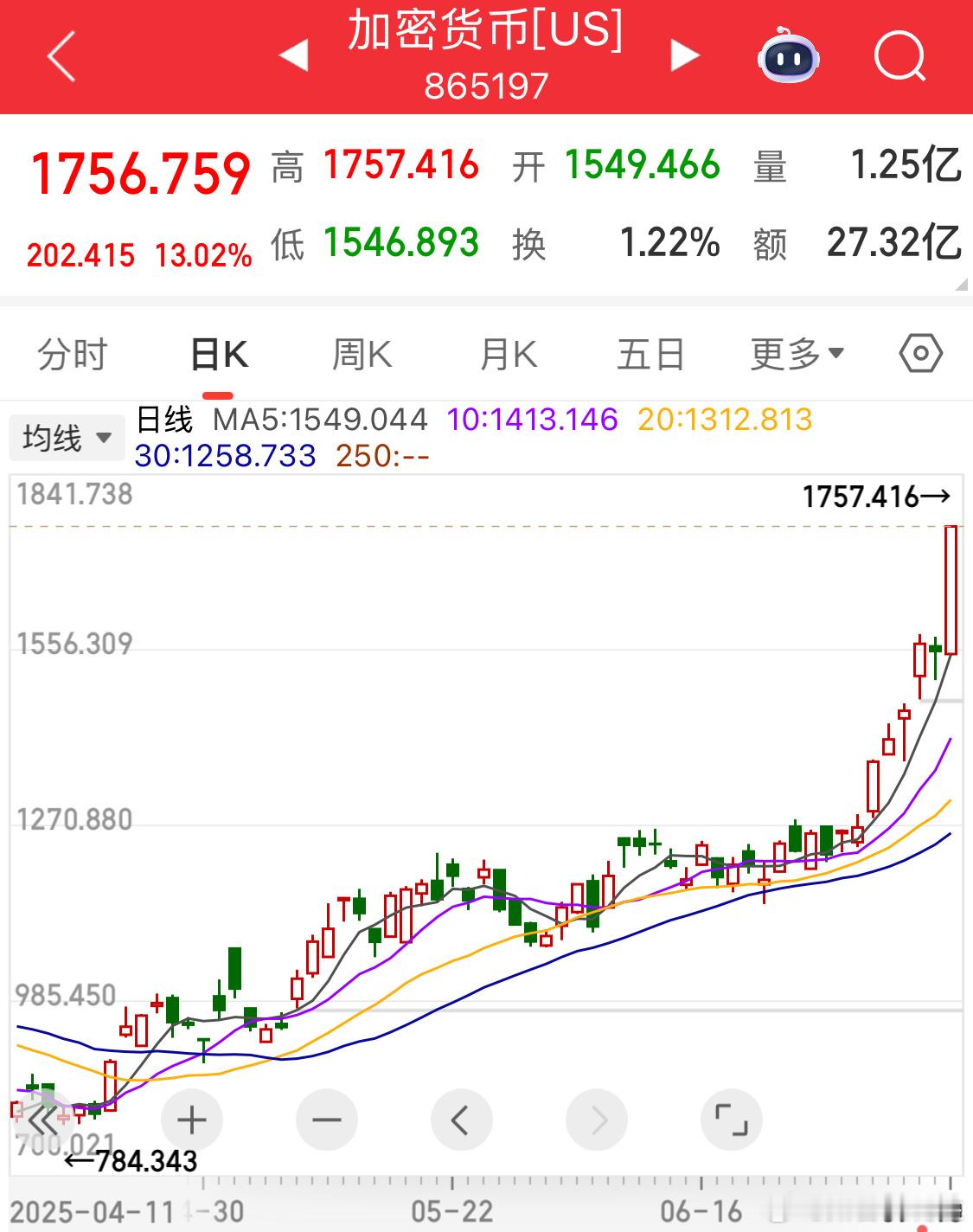 今晚美股发酵发酵数字货币明天给大家伙一个体面吧[允悲]冲高回落伤不起啊[泪][泪