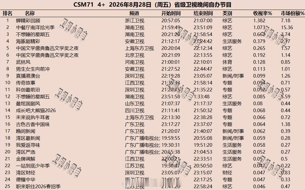 2026年8月28日-8月30日  csm71 省级卫视 晚间节目收视率 【8月