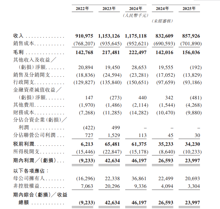 同仁堂医养再次冲刺港股IPO：去年前三季度净利下滑超9%