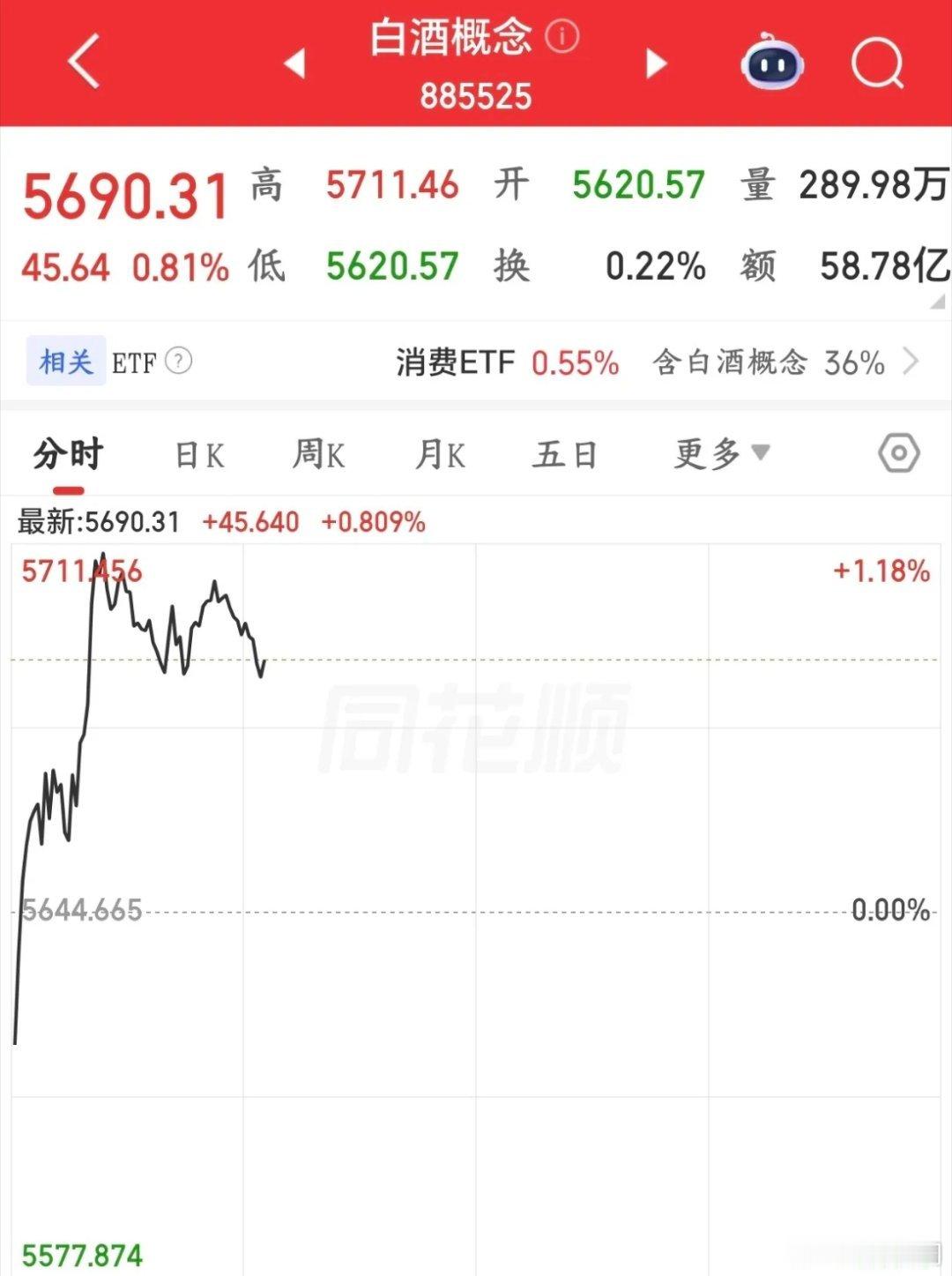 白酒还是扶不起来，事实上白酒还是很弱，下午要看国家队今天因为外围的利空消息，美股