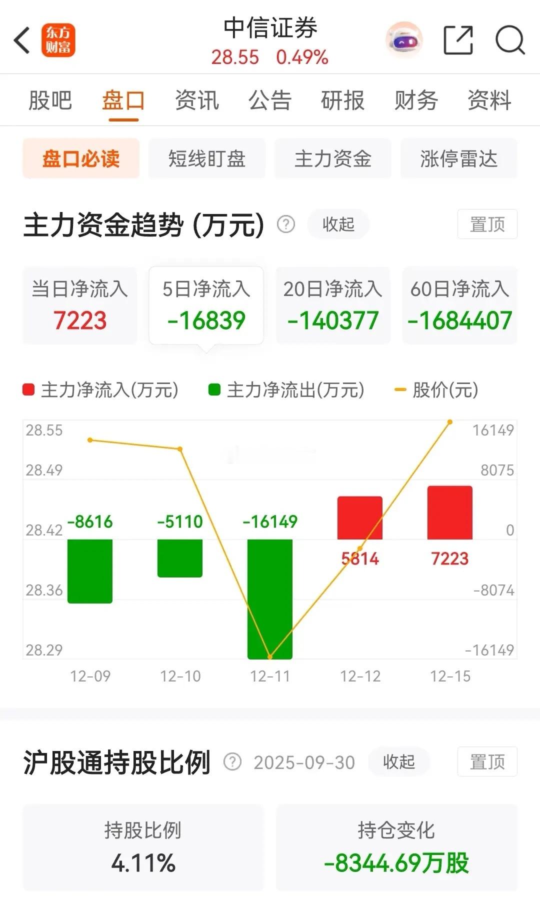 东方财富今天冲高回落，收出了一颗缩量十字星线，下跌了-0.74%，且被主力资金净