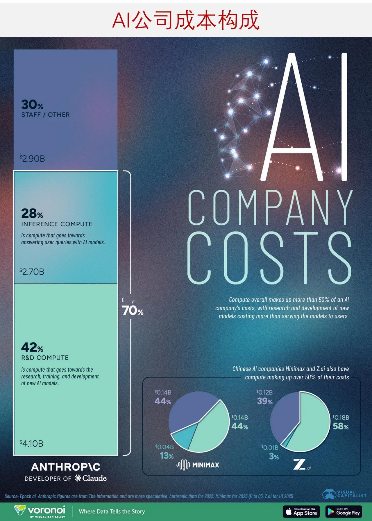 图表解析：AI领域，计算成本远超人才成本

对于顶尖AI公司而言，最大的支出并非