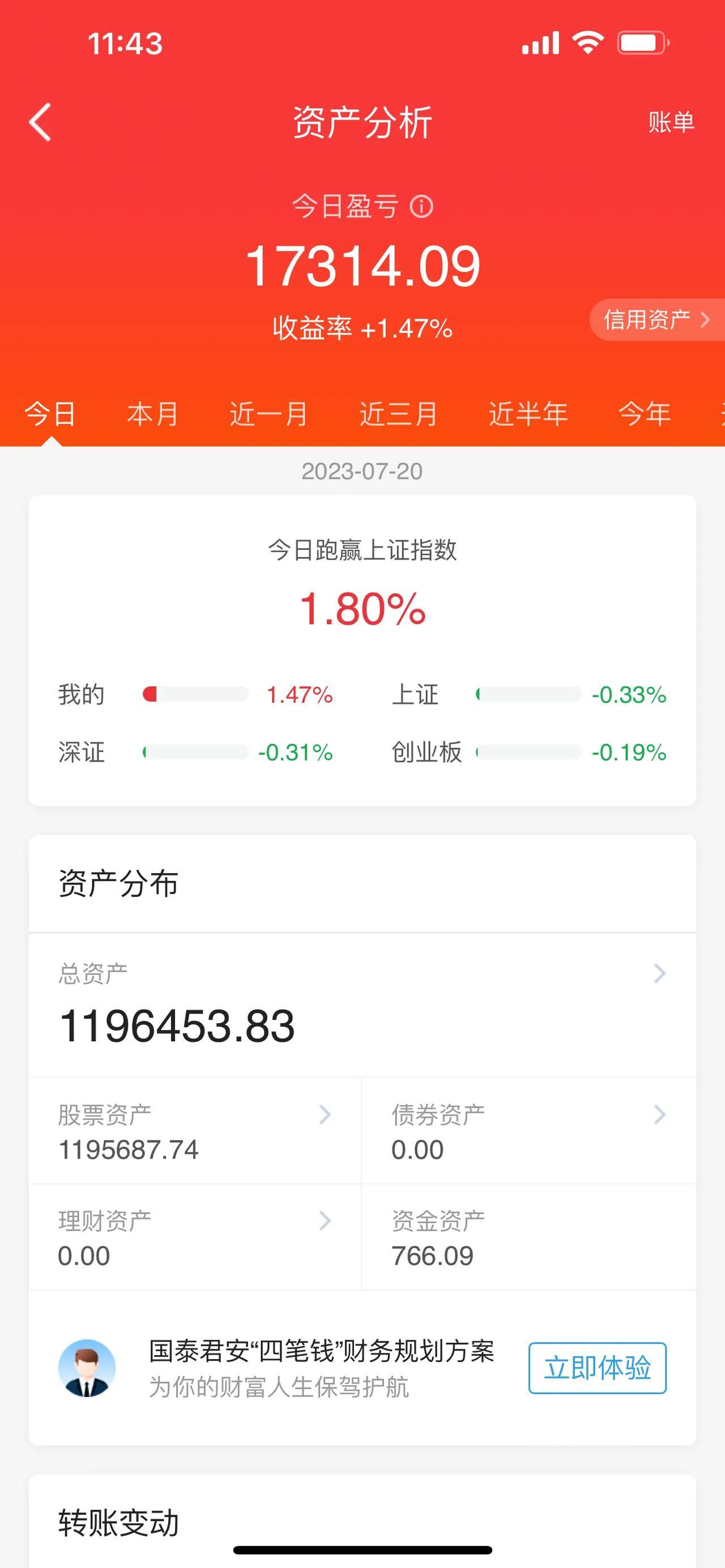 A股午评：三大股指早盘期间集体高开，在午盘期间表现，呈现出冲高回落走势，上证指数