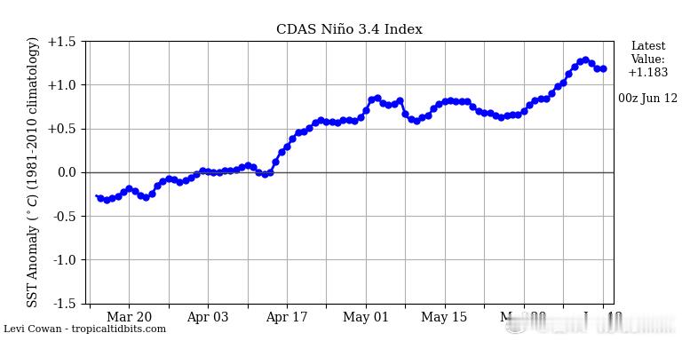 气象观察团 赤道中东太平洋已于2026年5月进入厄尔尼诺状态。2026年4月，赤