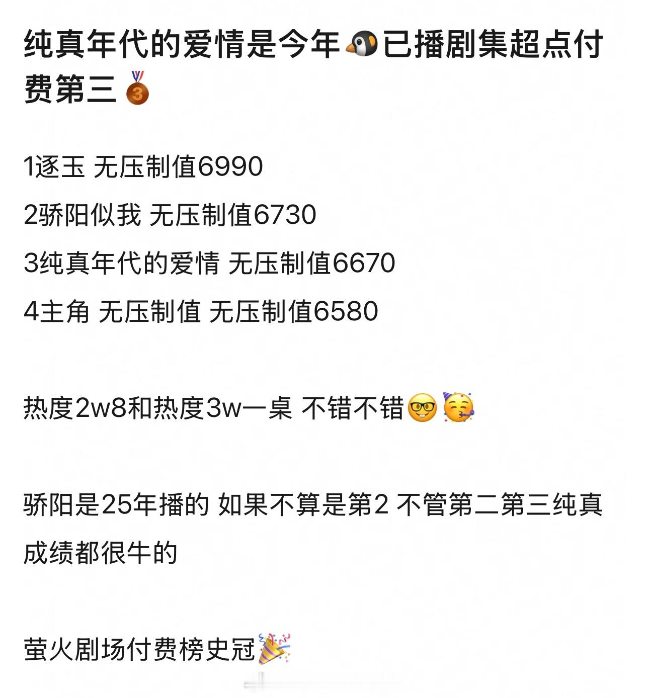 《纯真年代的爱情》2.8w的热度跟热度3w的一桌纯真牛逼，真正属于黑马剧，高回报