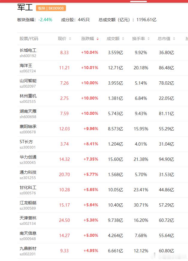 a股军工 第十六届中国航展已经官宣于12月7日-13日举行，目前已有来自近50个