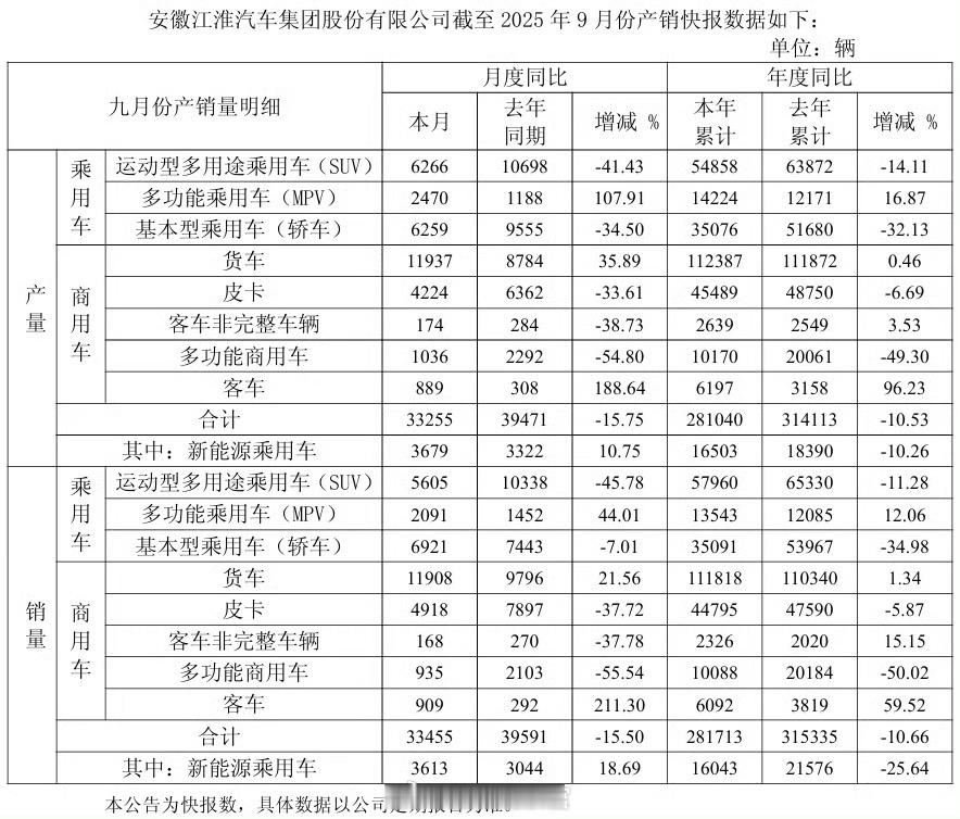 江淮汽车今日发布 2025 年 9 月份产销快报：-2025 年 9 月合计产量