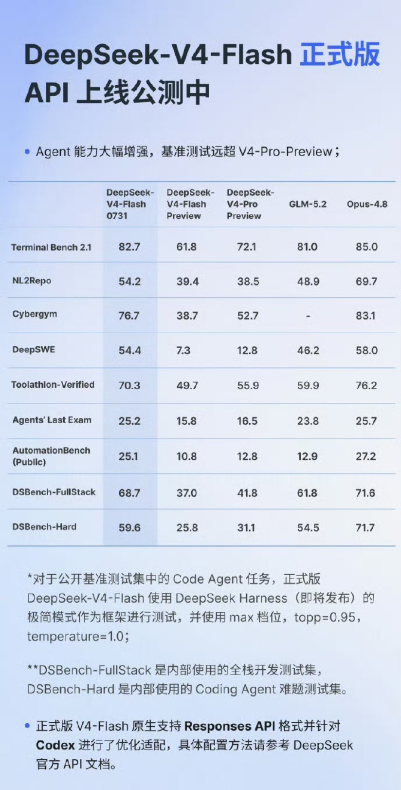#DeepSeekV4Flash正式版上线#国产大模型又往前迈出扎实一步，就在今