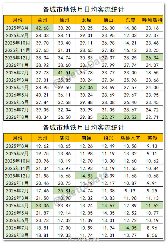 2025年8月至2026年8月，各城市地铁月日均客流统计。 ​​​​