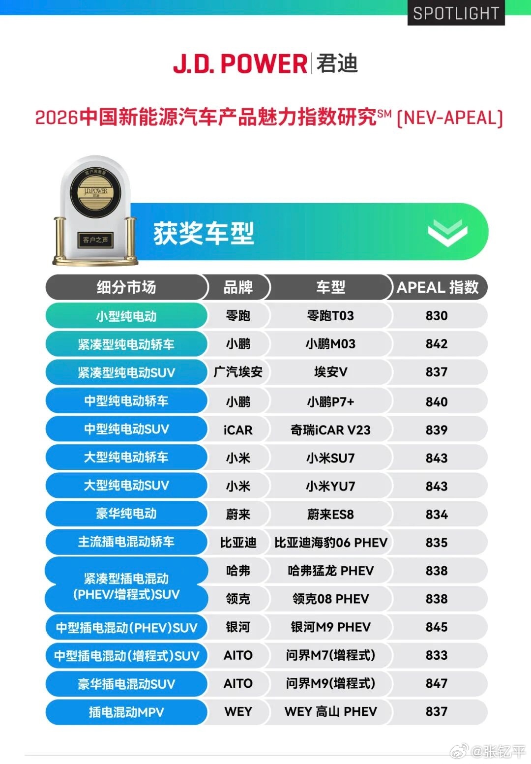 JD Power发布2026新能源车产品魅力指数，虽然细分比较多，但看了一下大部