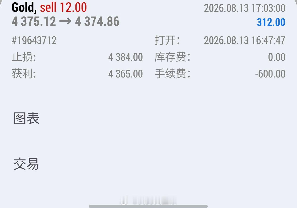 盘中4375位置空单已在保本位置出掉，目前到4380位置继续进场，择优调整点位，