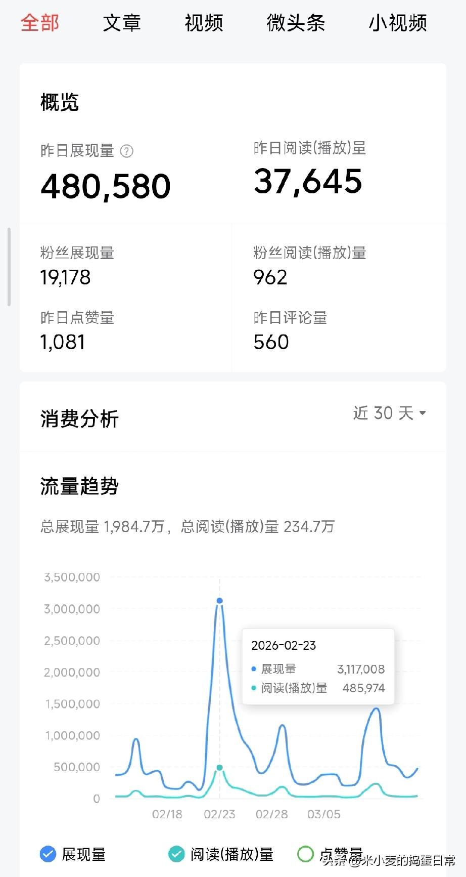 311万展现后，我才看清流量的真相!
 
昨天后台跳出来数据：48万展现，3万播