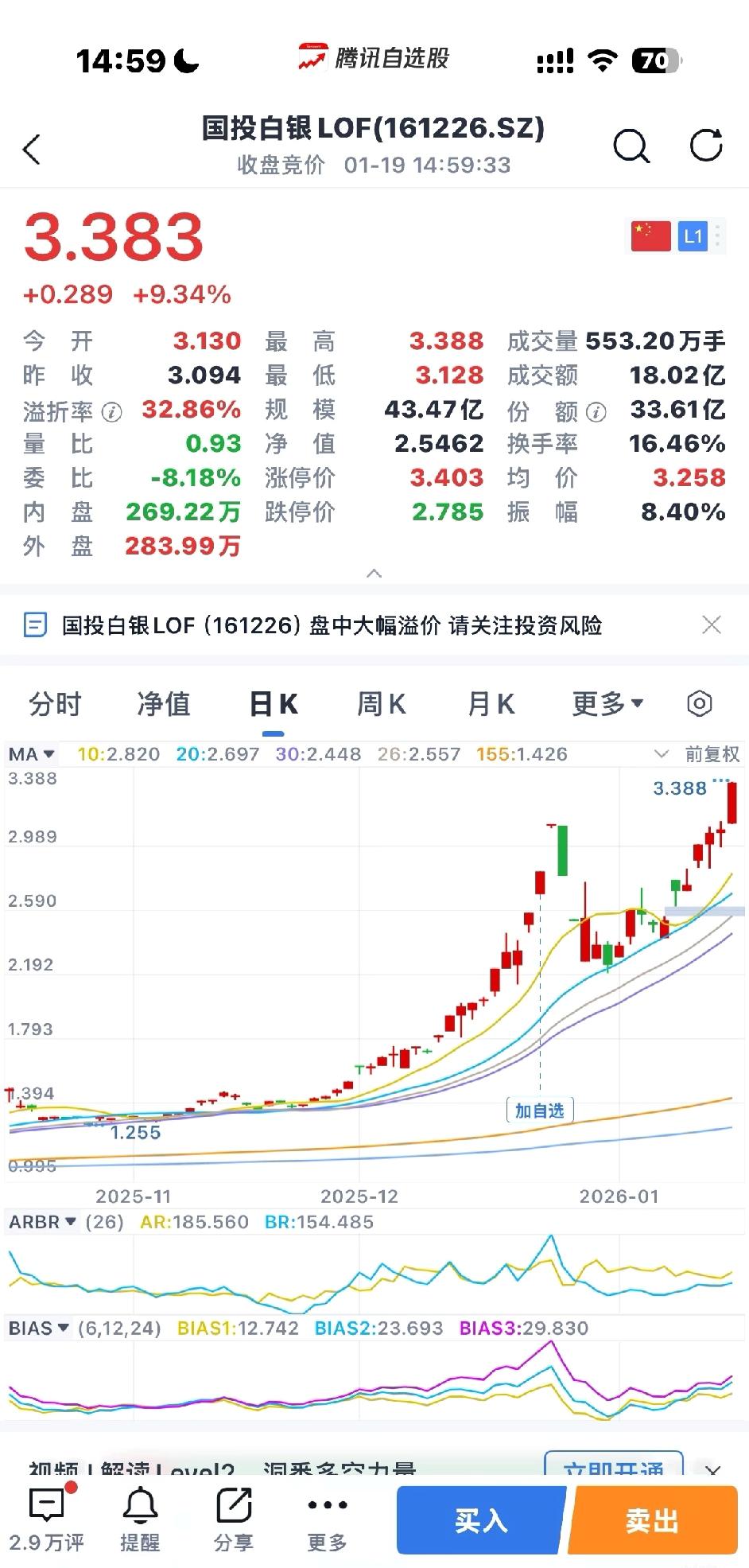 国投白银溢价率又涨到32%了
国投白银溢价率又涨到32%了。。。。相较于上周21