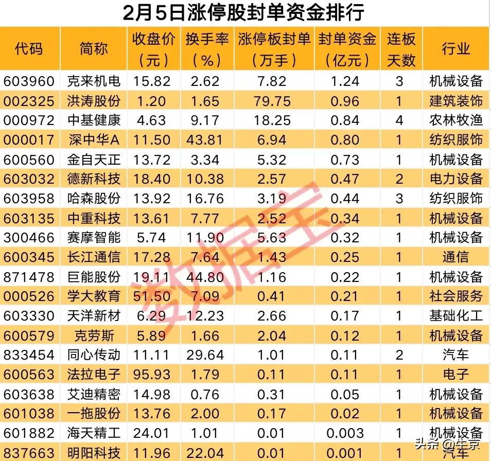2月5日涨停股封单资金排行