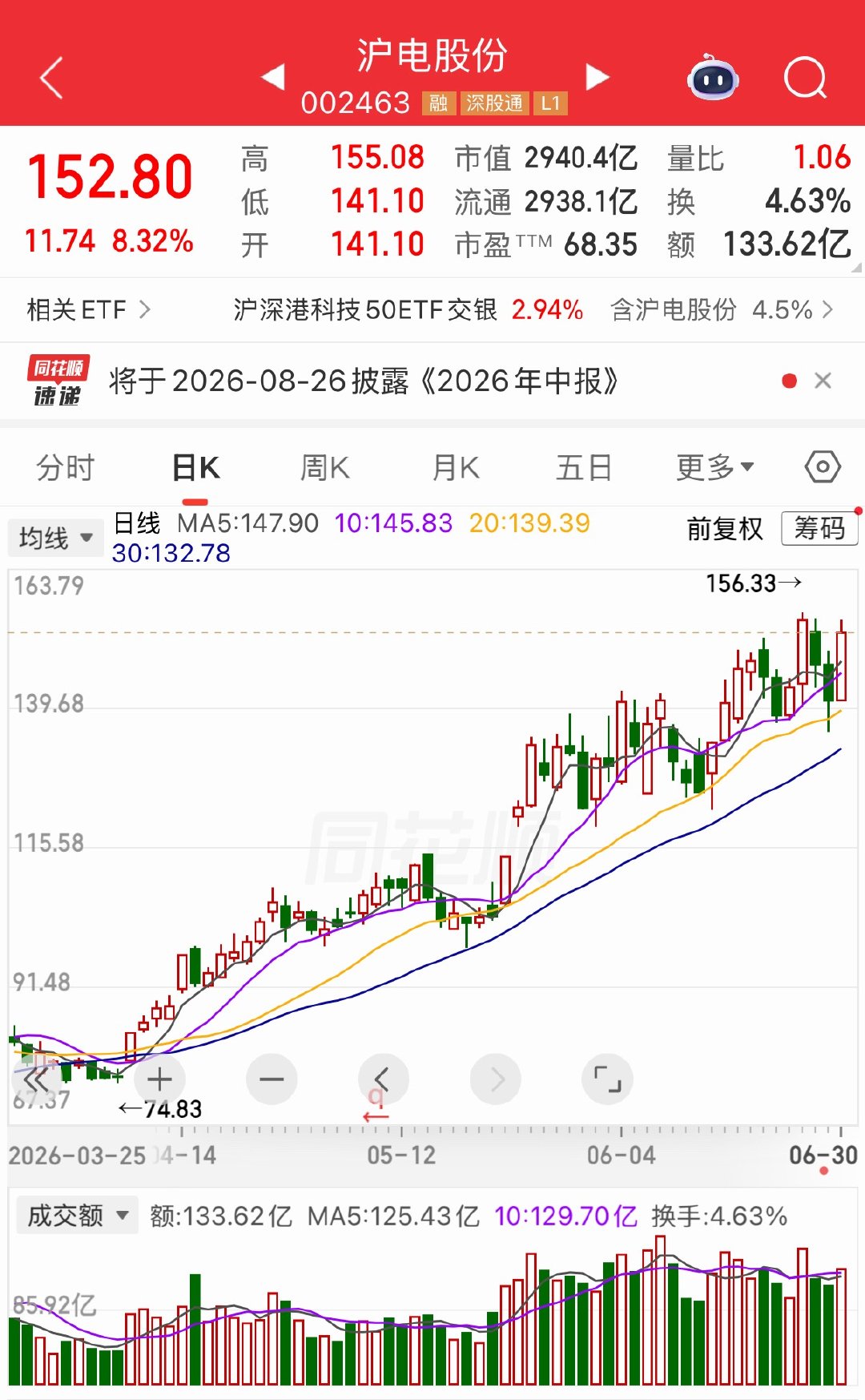 明日有望继续热门的三个标的沪电股份莱宝高科康强电子仅做参考，不做任何投资建议！1