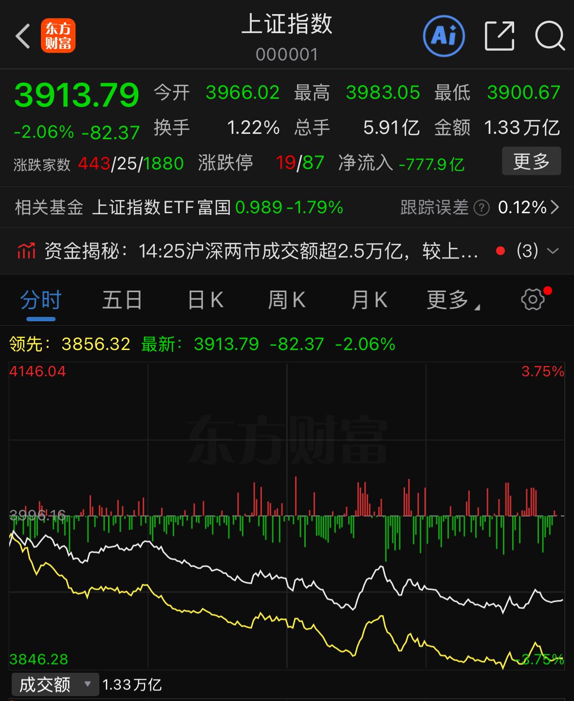 今天大盘再度迎来深度杀跌，很多人最关心的问题就是：短线市场能不能企稳？接下来我用