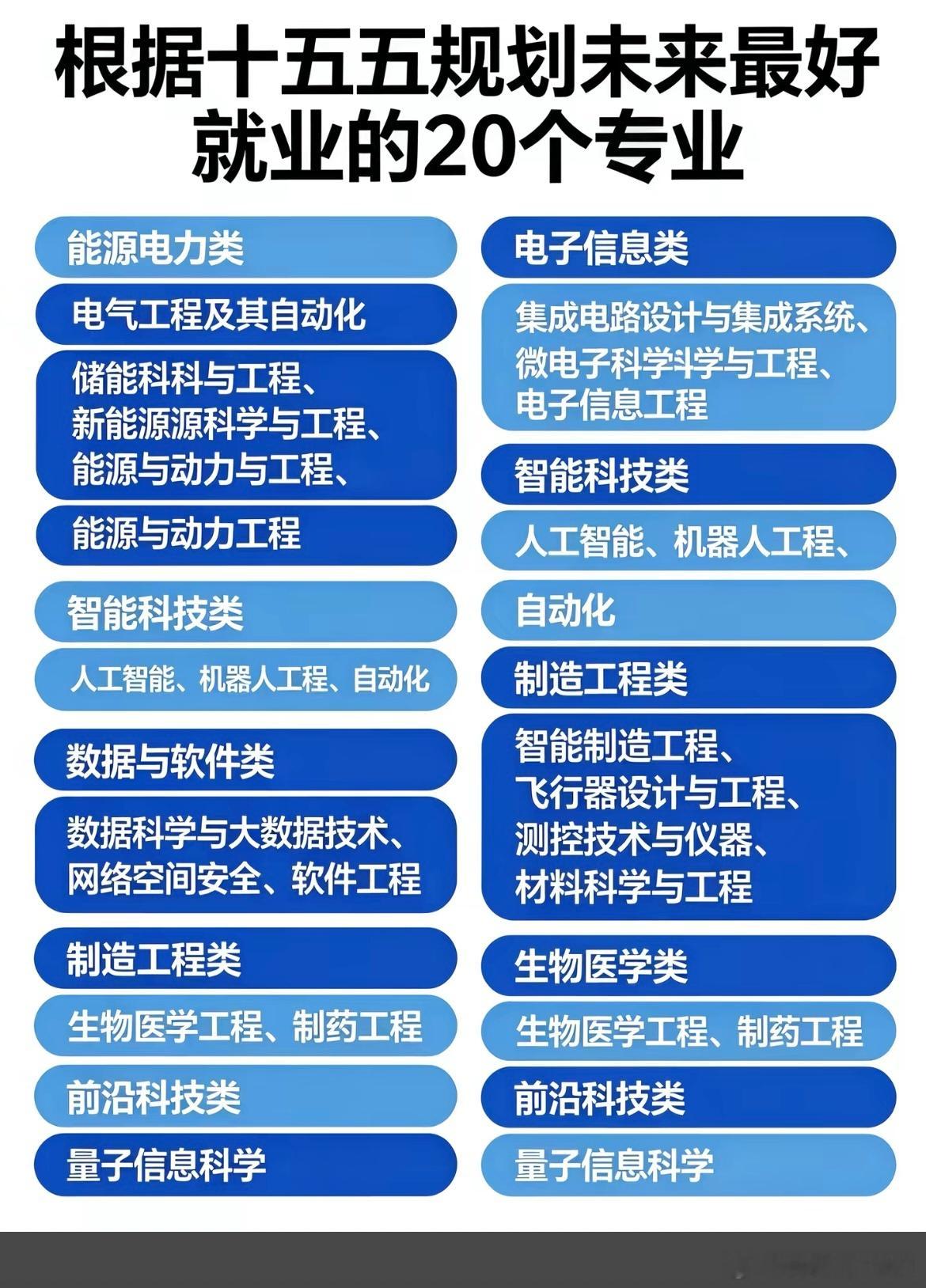 根据十五五规划，未来最好就业的20个专业 