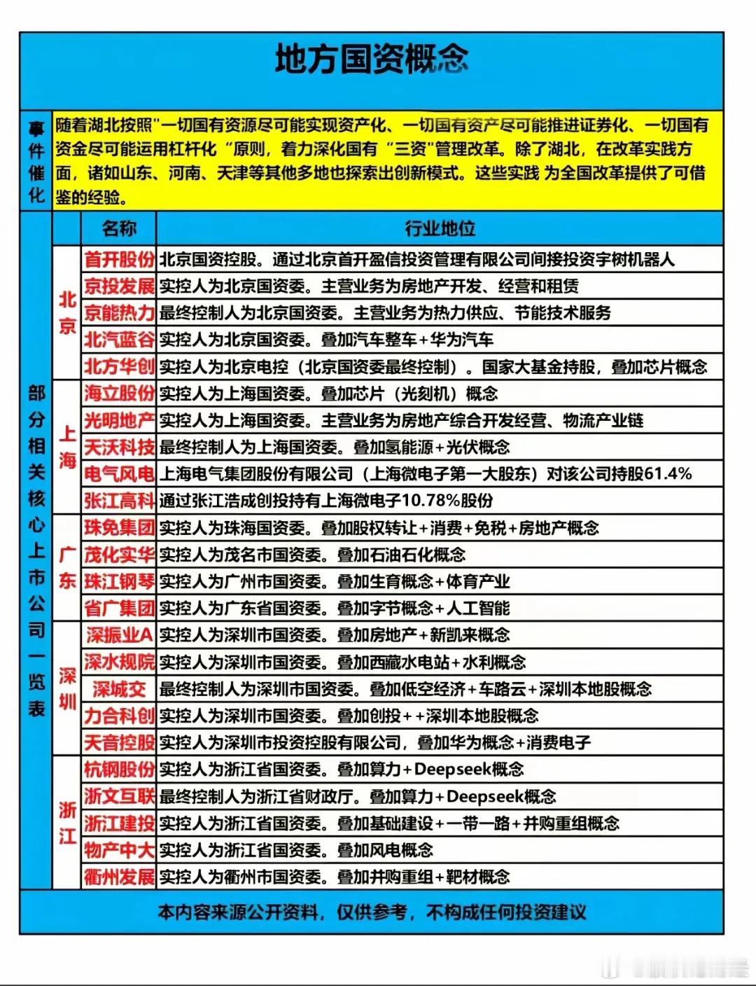 一图看懂地方国资概念 ​​​