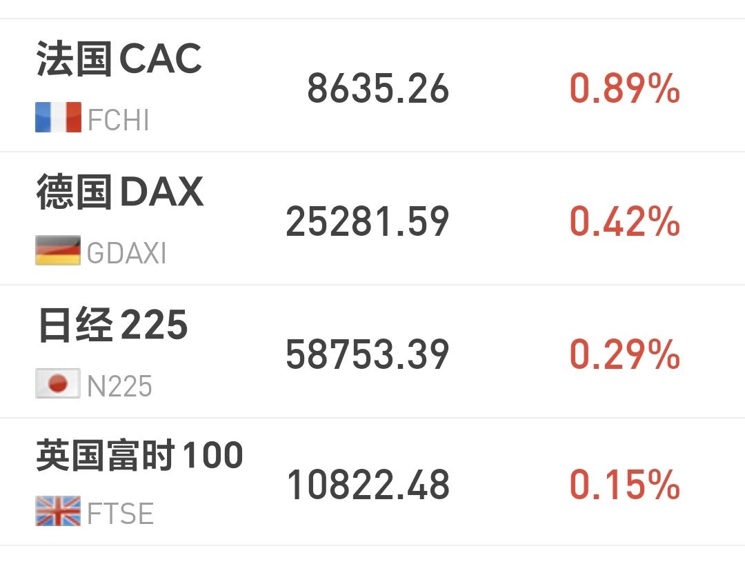 基金：出现这样的情况，暂时不会进行再一次止盈
欧洲市场现在上涨中，法国上涨了0.