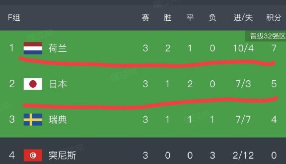 日本队也够悲催的！典型的一顿操作猛如虎！原本以为能争个小组第一避开巴西，没成想最