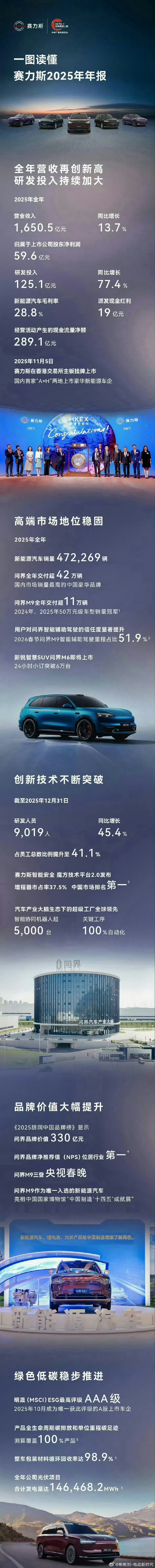 赛力斯2025年报这算是新品牌里最早派发现金红利的公司了，21年哥华为合作，五年