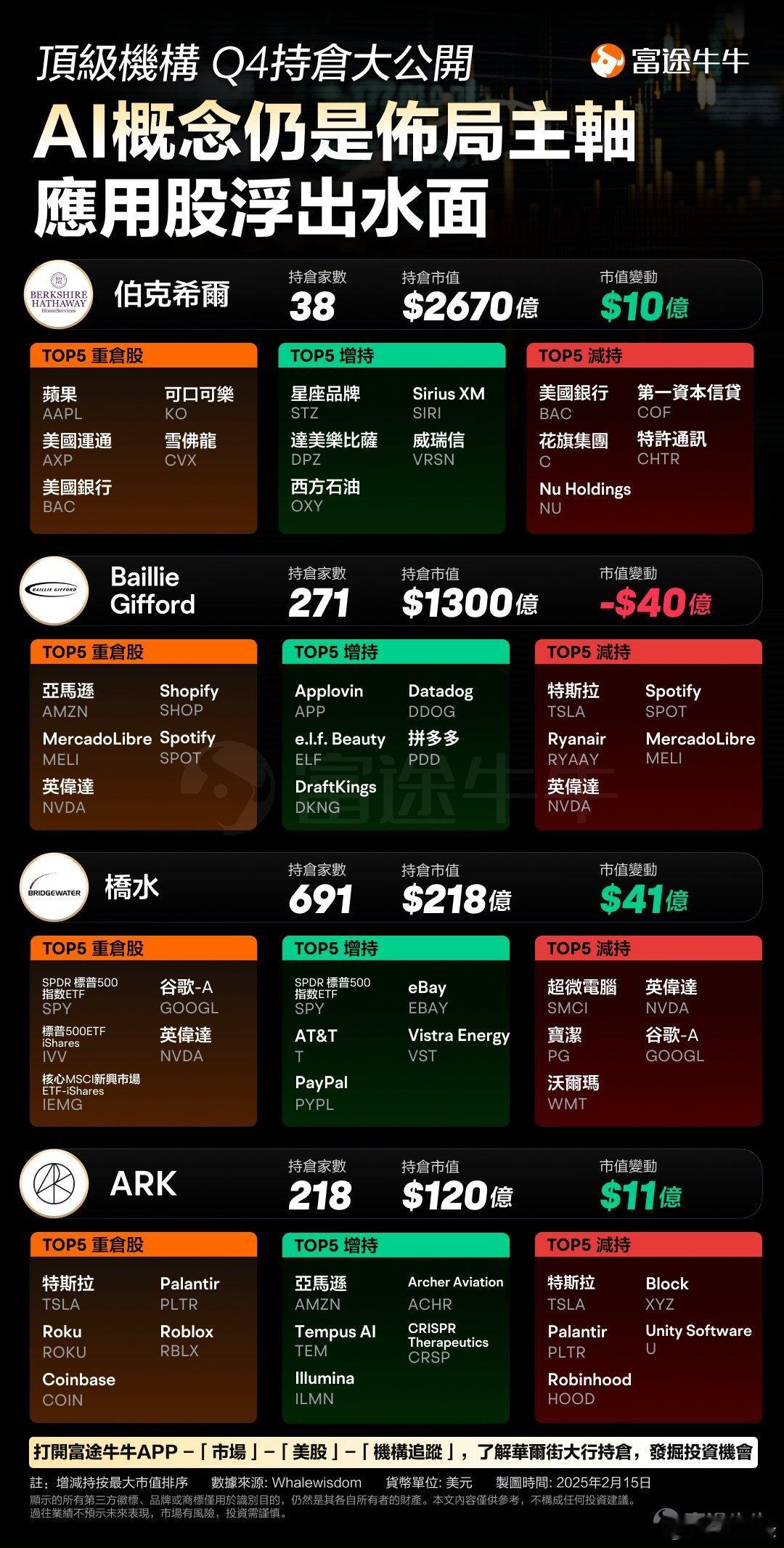 美股：四大顶级机构Q4重仓股及新增TOP5 