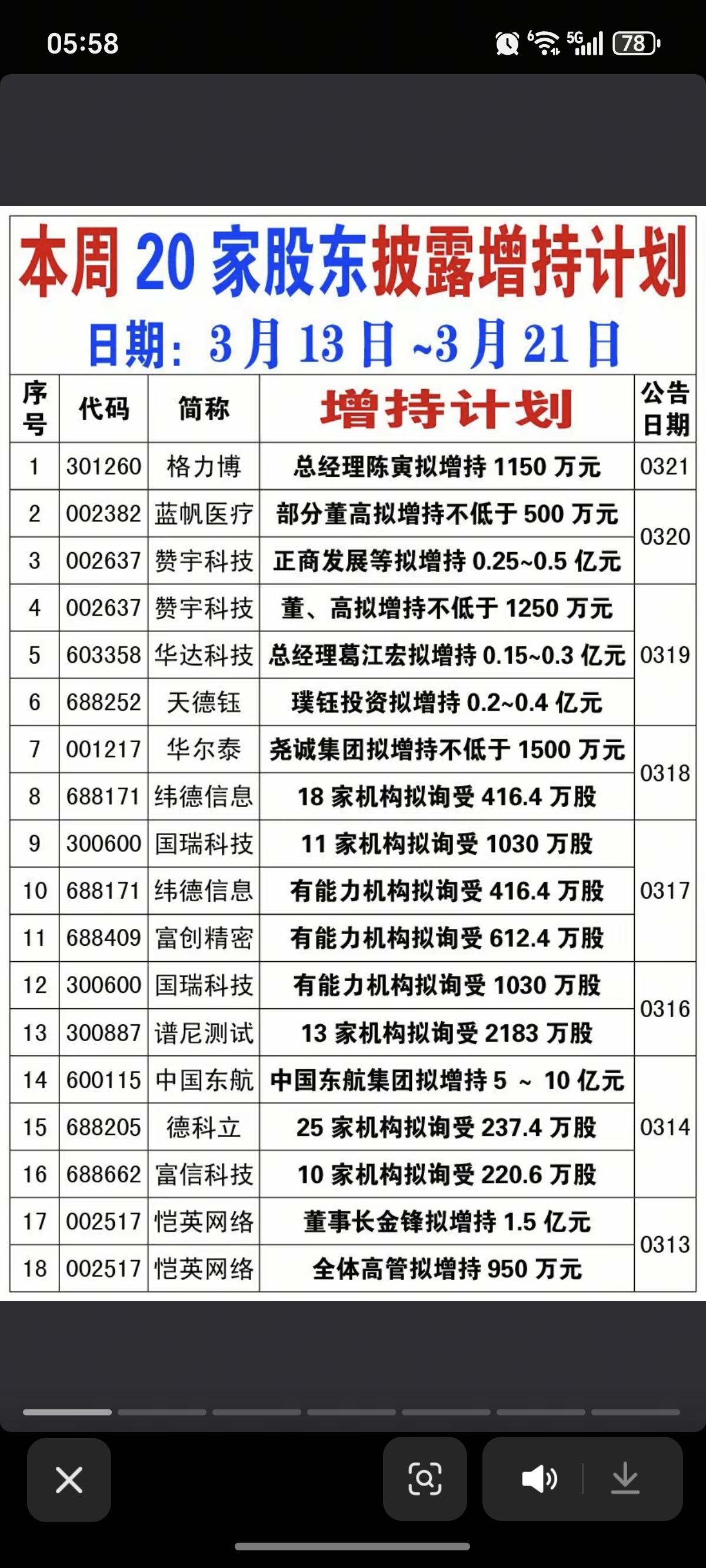 3.22周日  本周增持、回购公告汇总！

20家公司披露增持计划
48家公司披